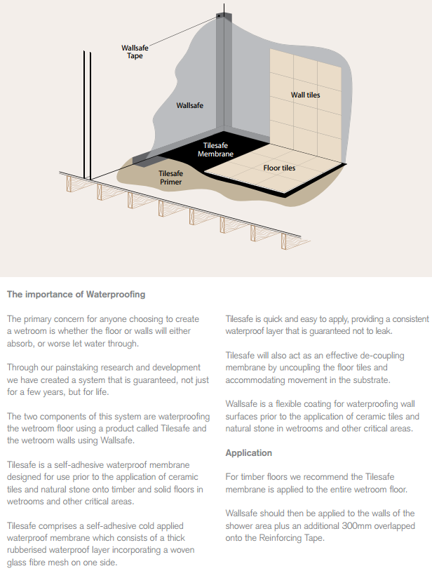 Waterproofing Guide