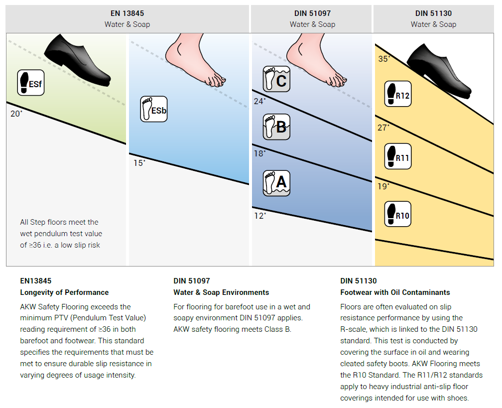 Safe Flooring Slip resistance AKW