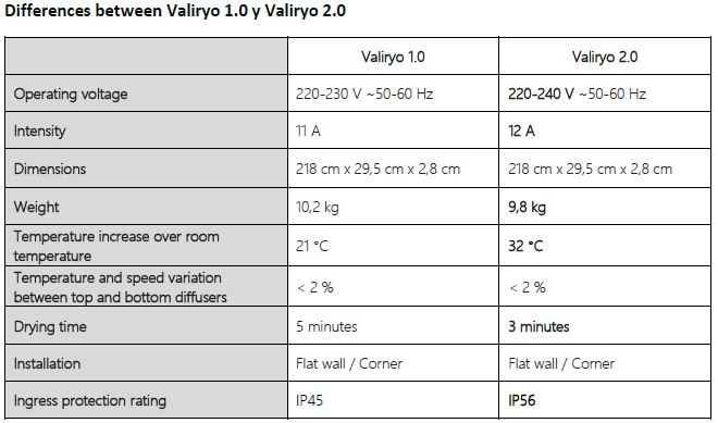 Valiryo Update upgrades
